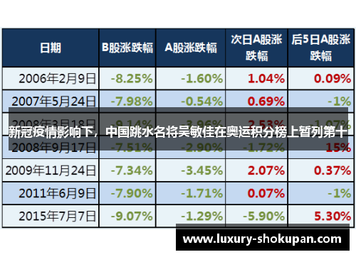新冠疫情影响下，中国跳水名将吴敏佳在奥运积分榜上暂列第十